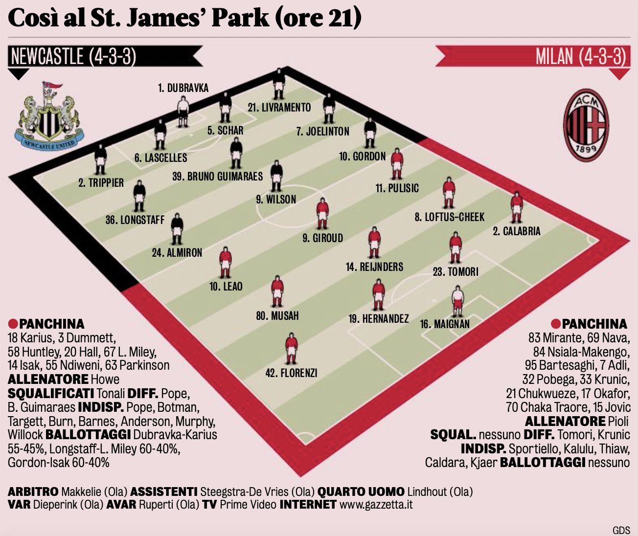 GdS Probable XIs For Newcastle Vs Milan Leao In As Pioli Settles On