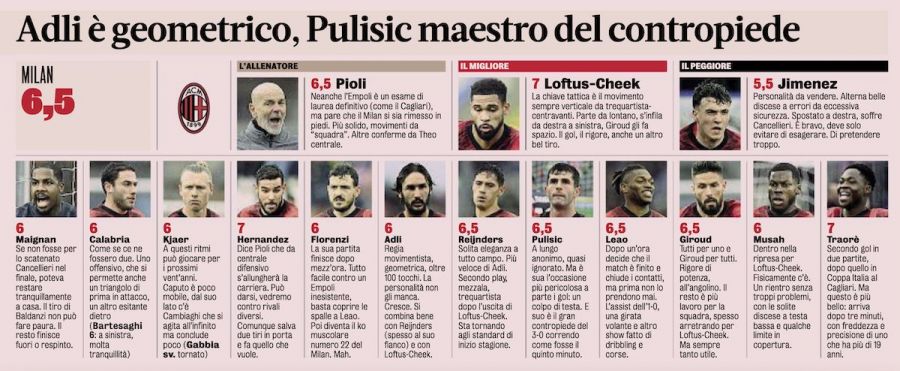 GdS Milan Player Ratings For Empoli Win RLC Shines Jimenez Struggles