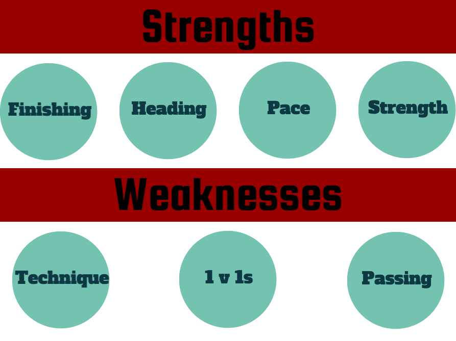 Strengths and Weaknesses