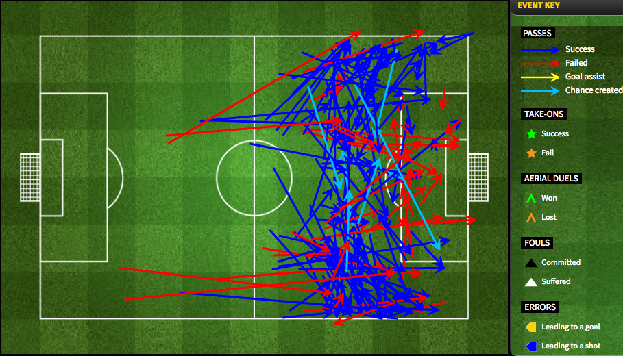 Final third passes against Bologna. Note the sea of incompletion near the box