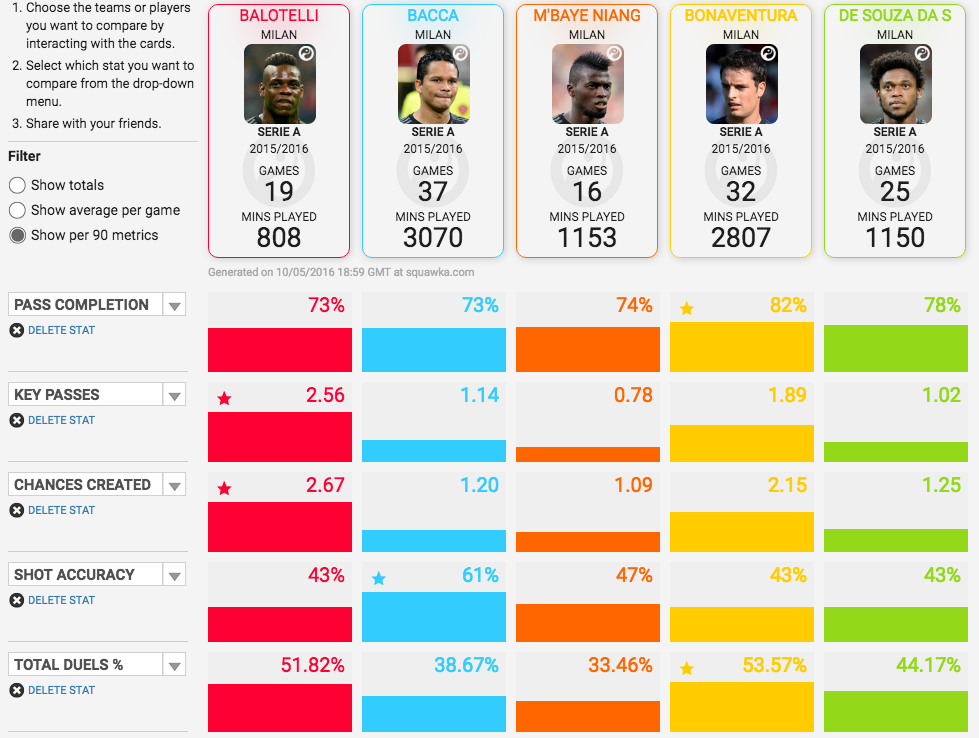 Squawka comparison of Milan's top 5 attacking players