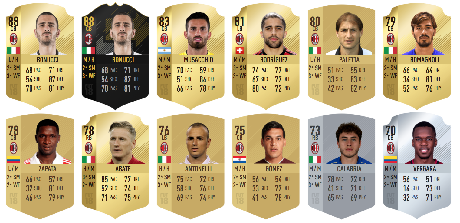 AC Milan on FIFA 18 Rating the squad