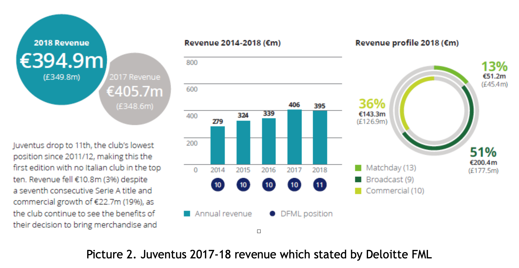 Juventus Stadium revenue