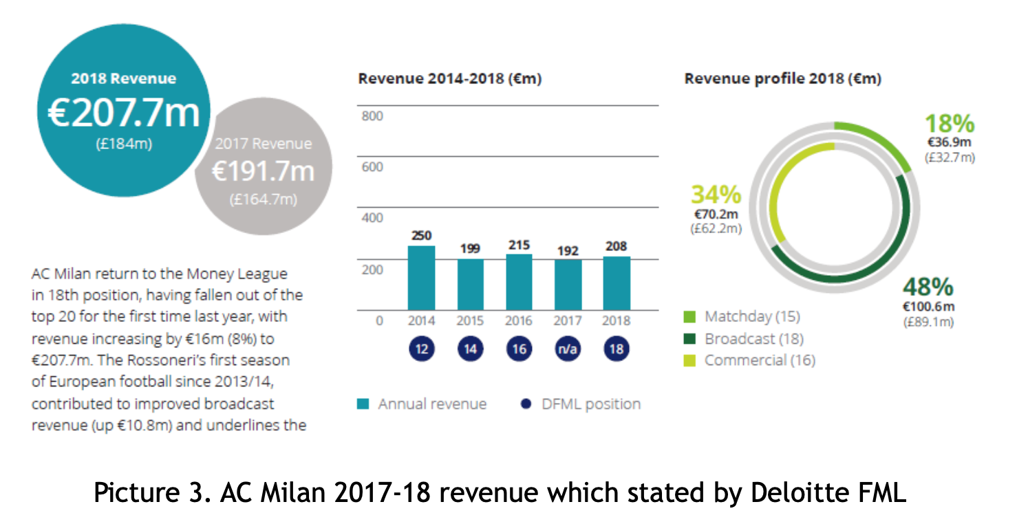 AC Milan revenue