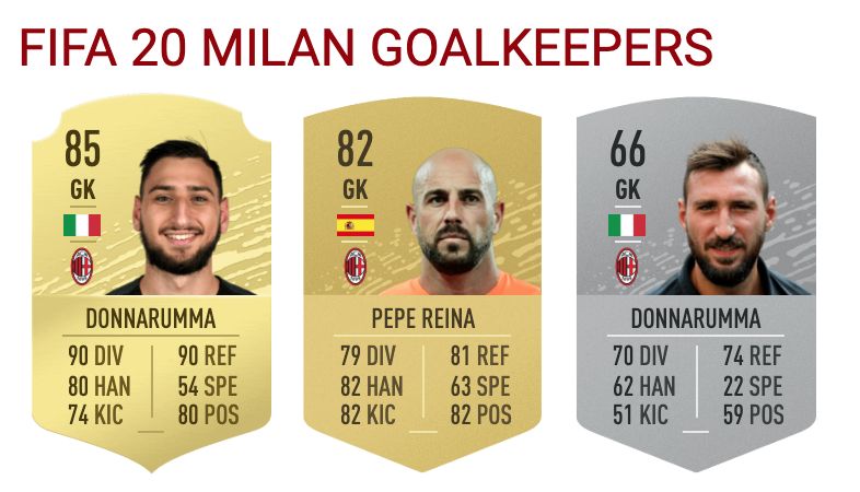 Milan on FIFA 20: Full squad ratings - Donnarumma and ...