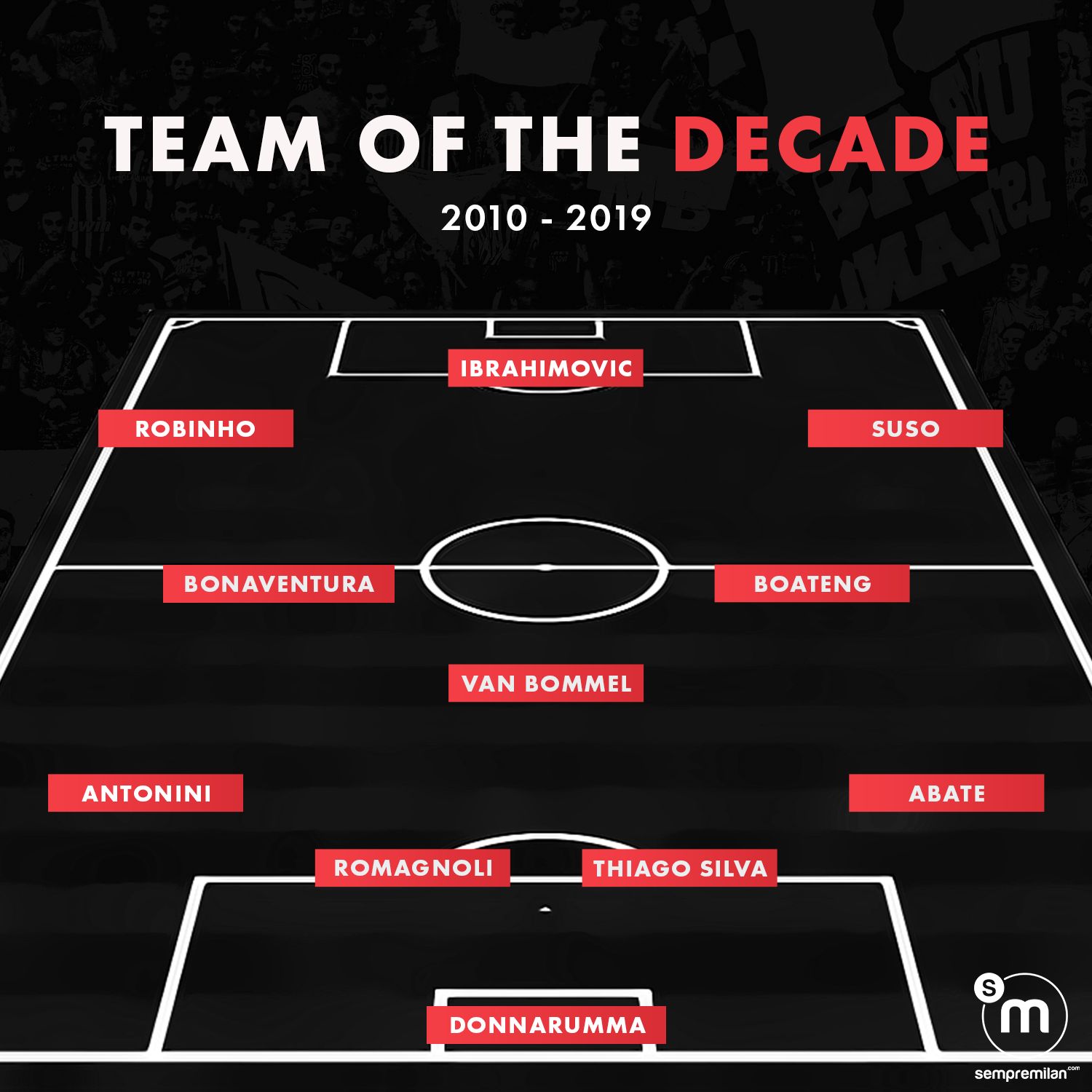 Ingen måde Igangværende Forskel SempreMilan writers' AC Milan team of the decade - 2010-2019
