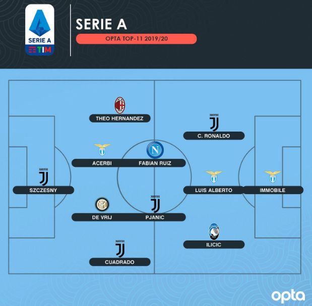 O top dos times da Serie A italiana e o destaque do AC Milan