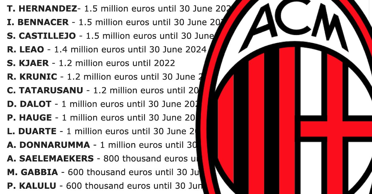 Ant cliff Disturb MN24: Full list of AC Milan salaries - only two players over €3.5m net with  six under €1m
