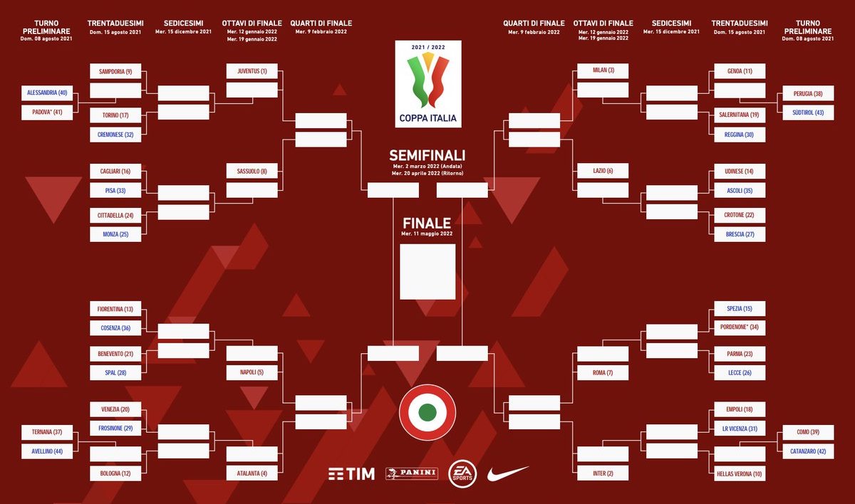 Official: 2021-22 Coppa Italia brackets drawn - who is on Milan's side