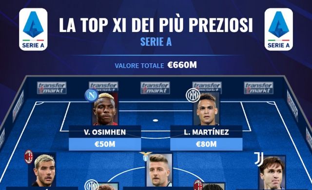 Transfermarkt: €330m XI and four new additions – how Milan could