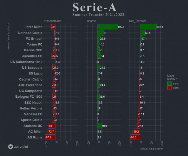 Where AC Milan rank against Inter, Juventus and other rivals in 2021 ...