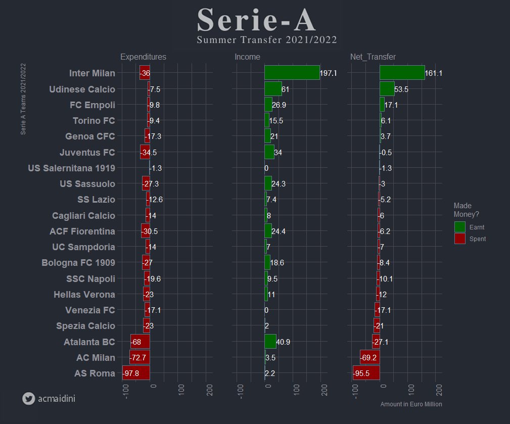 AC Milan Inter Juventus spending