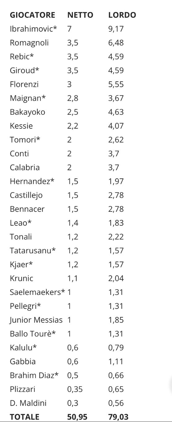 CF: Full list of salaries for Milan's 2021-22 squad - some players among lowest earners