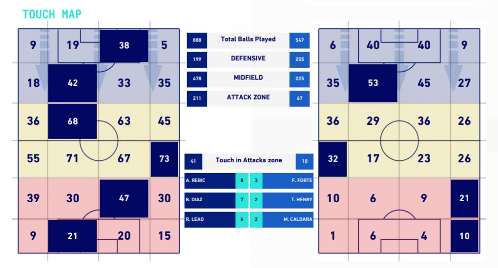 Trying new solutions and an injection of quality: Tactical analysis of ...
