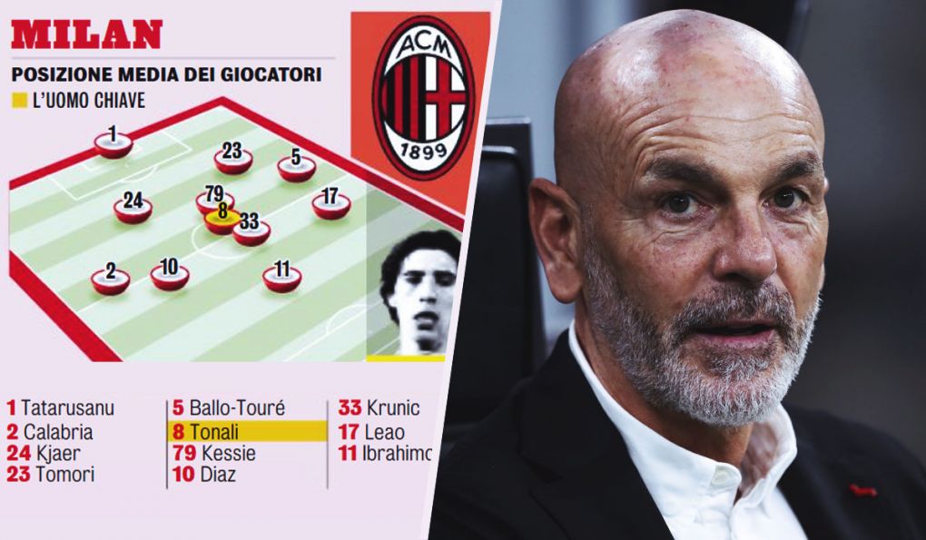 Milan positions, average