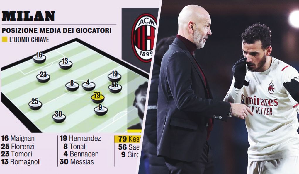 Milan average positions
