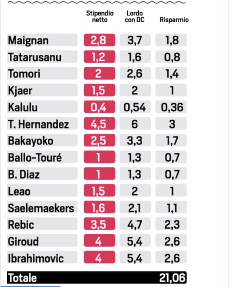 CorSport: Milan save €21m on salaries thanks to Growth Decree