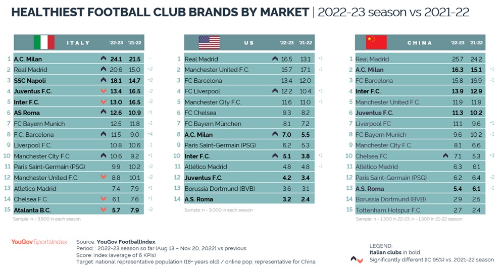 YouGov: Milan's growth as a brand continues in three key strategic markets