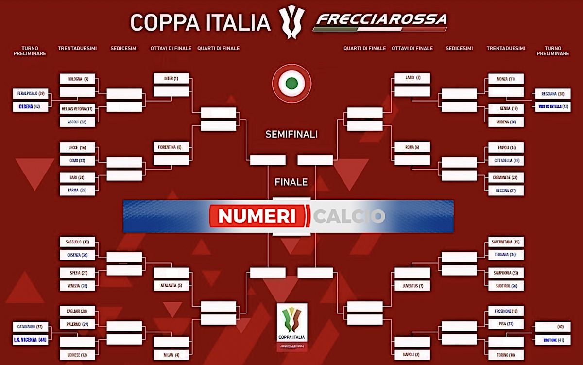 Coppa Italia 2023-24 bracket could pit Milan against Inter in semi