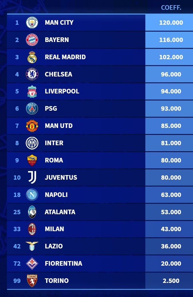 UEFA 5-year Club Coefficient ranking