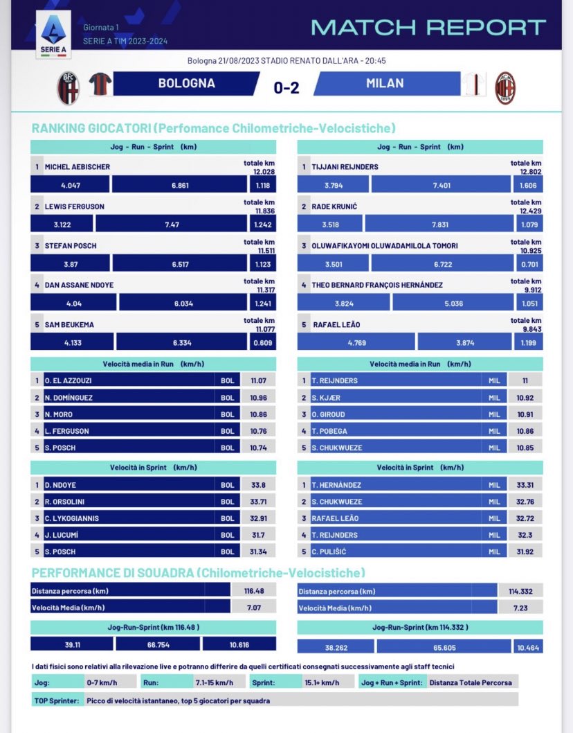 Bologna 0-2 Milan :: Serie A 2023/2024 :: Ficha do Jogo 