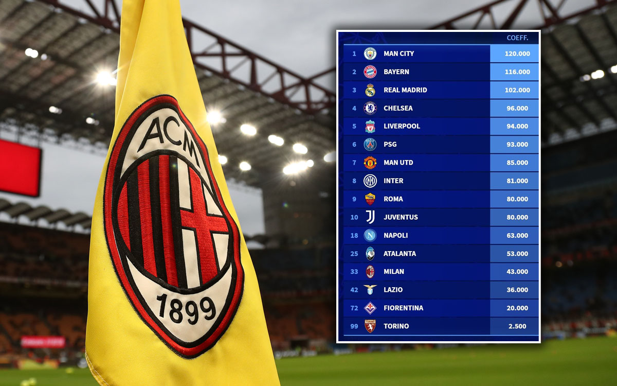 Milan up four positions on UEFA's ranking but still trailing five Serie A  teams