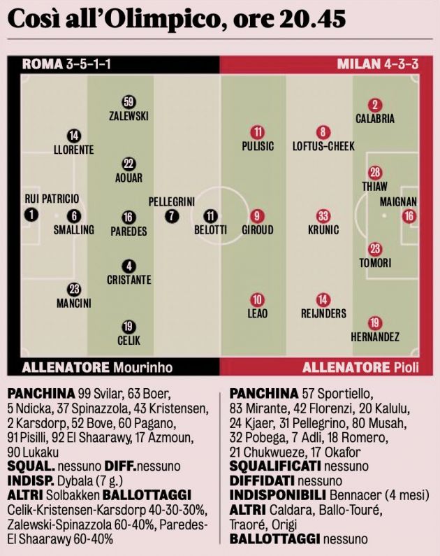 GdS: Probable XIs For Roma Vs. Milan - No Changes Expected From Pioli