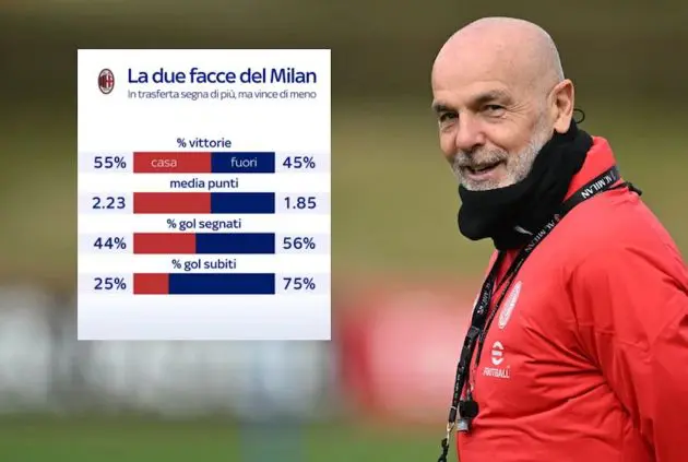 PIOLI AWAY STATS