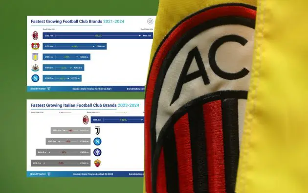 ac milan brandfinance