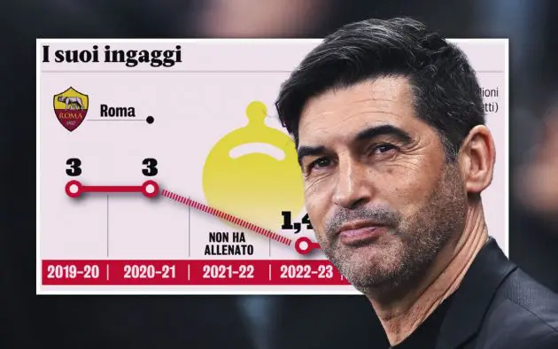 Fonseca salary evolution