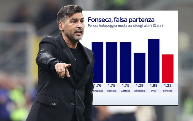 Fonseca worst ten years