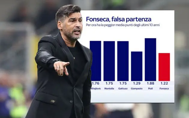 Fonseca worst ten years