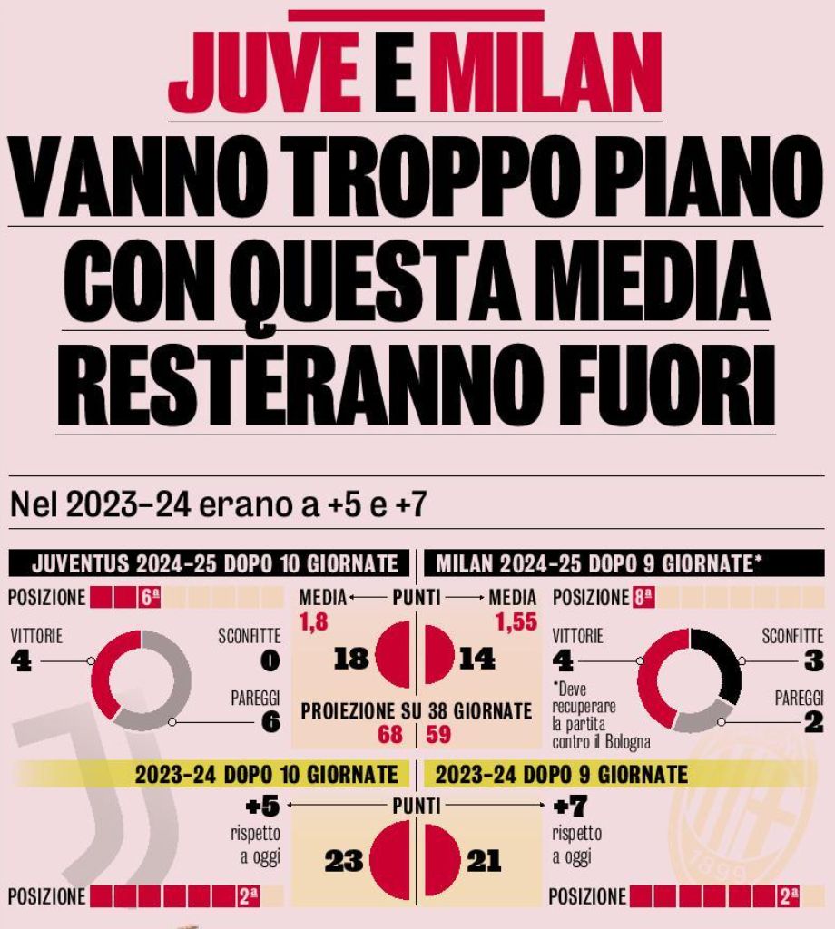 Juve and Milan average stats