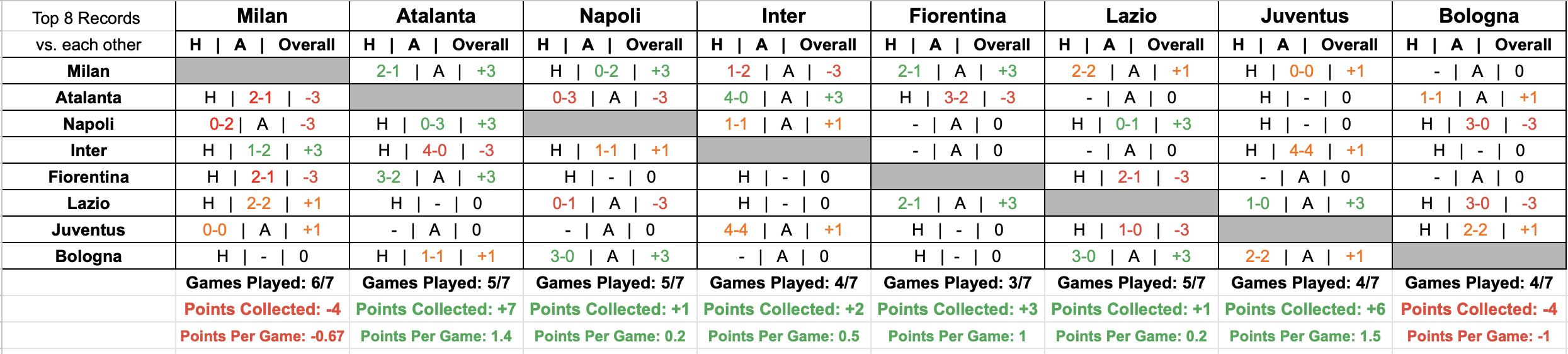 Serie A Tops 8 Results