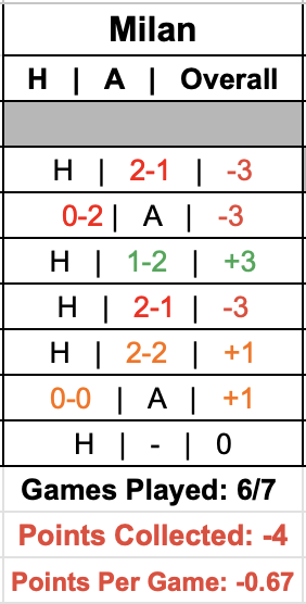 Milan focus vs top 8