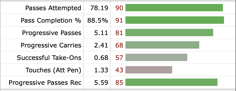 Kyle Walker Fbref 2023/24