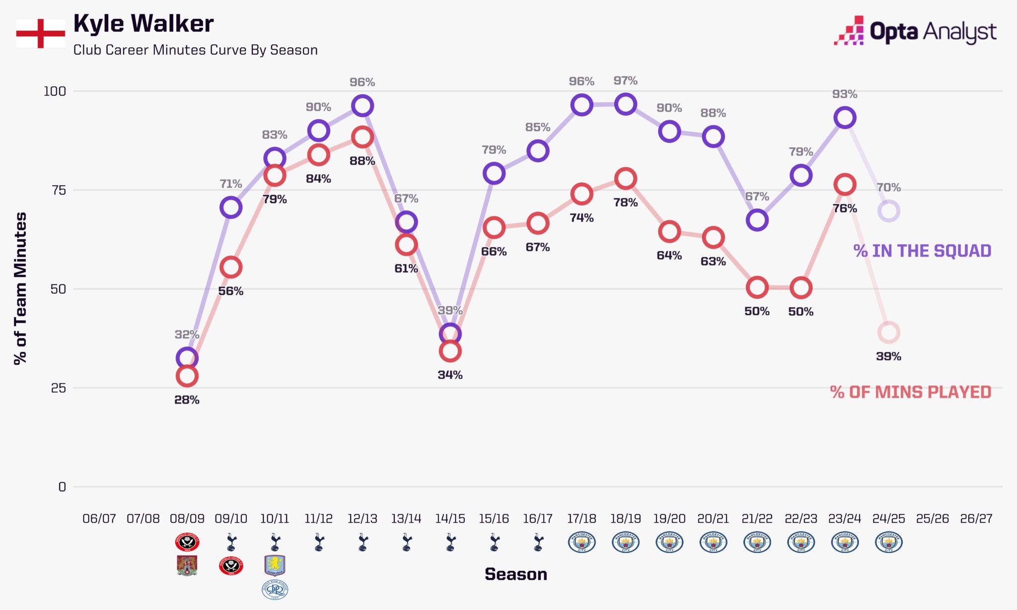 kyle-walker-career-availability-1-2048x1229