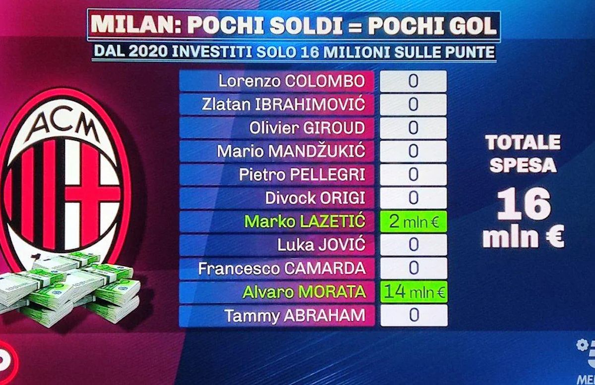 amount ac milan spend strikers since 2020