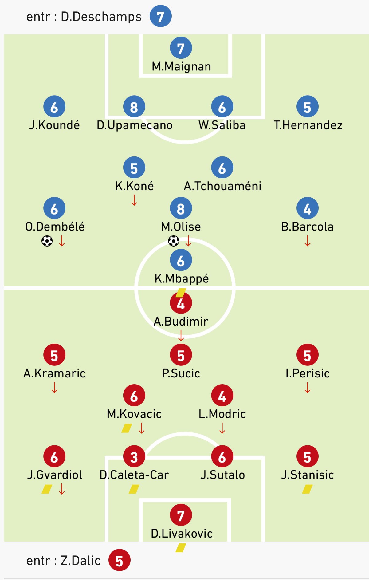 LEquipe Ratings France Croatia