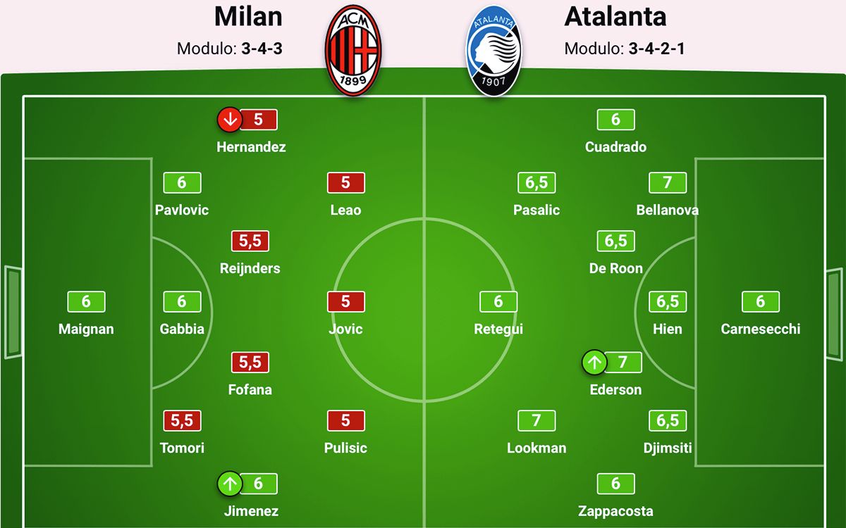Milan Atalanta ratings GDS