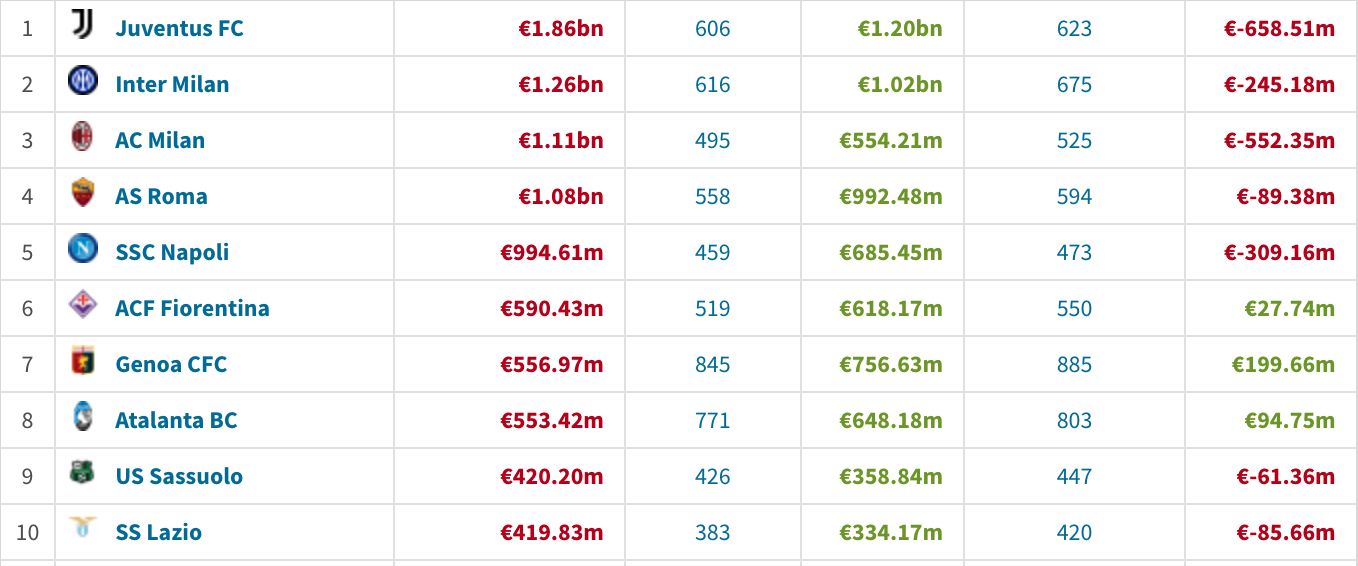 Tare Transfermarkt Movings