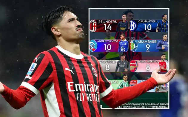 Reijnders 14 goals