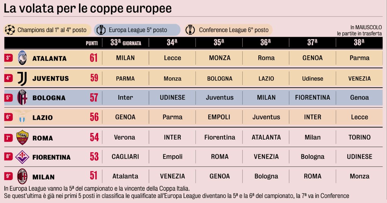 Remaining games European race gazzetta