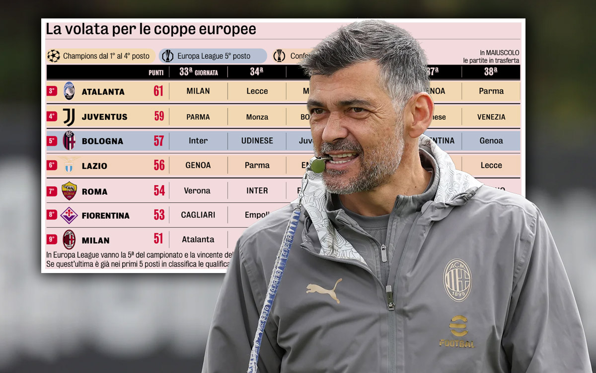 Remaining games Milan april 2025
