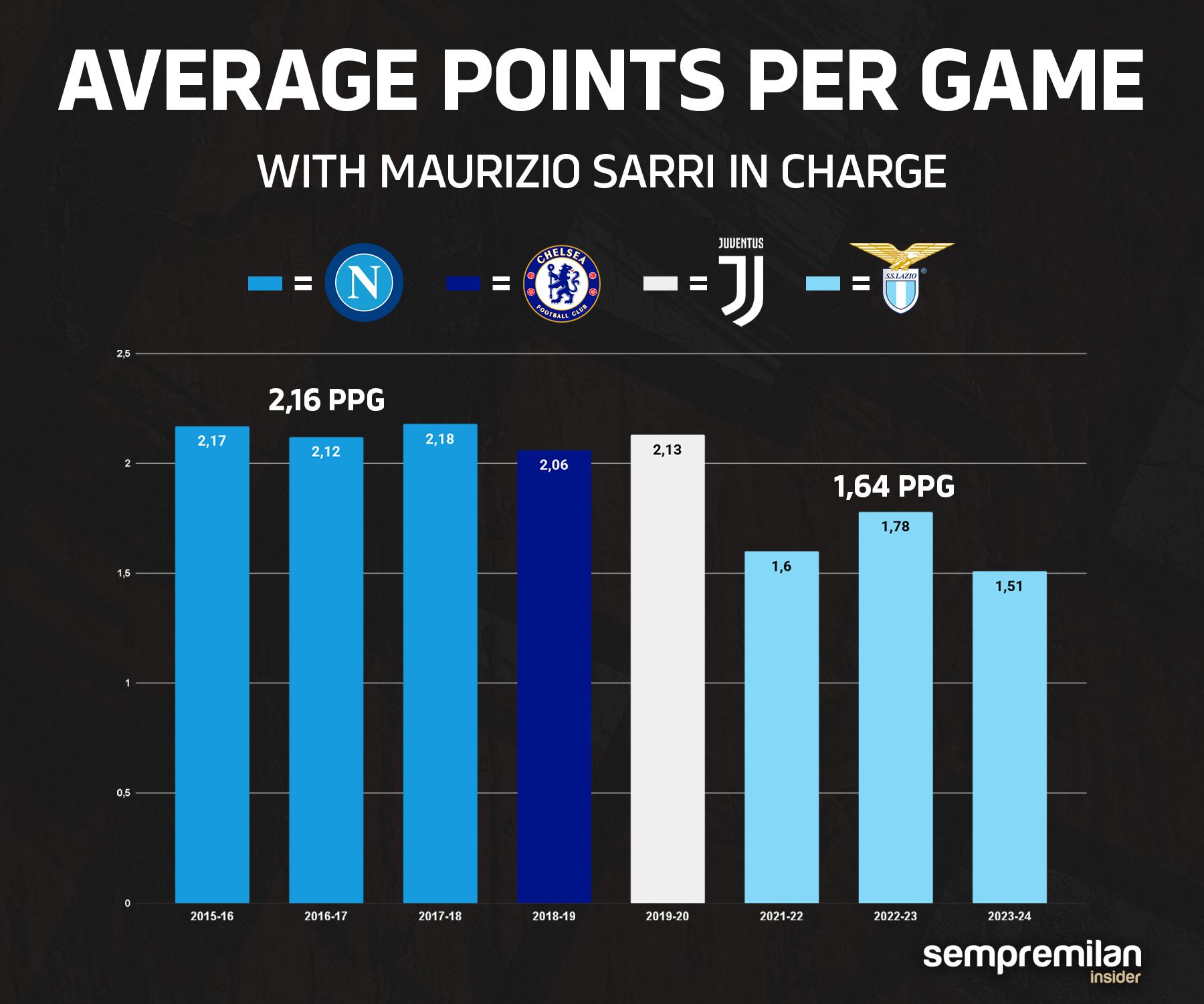 Sarri points per game