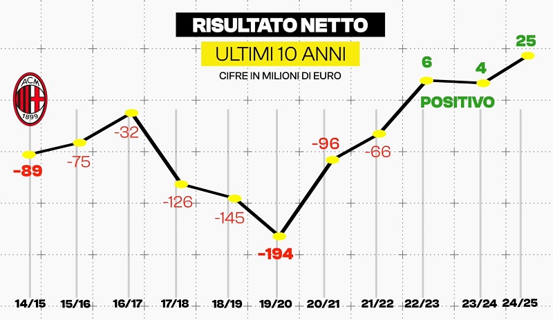 Milan results last ten years