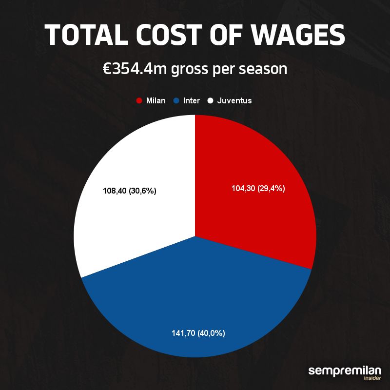 Total wages Milan, Inter and Juventus