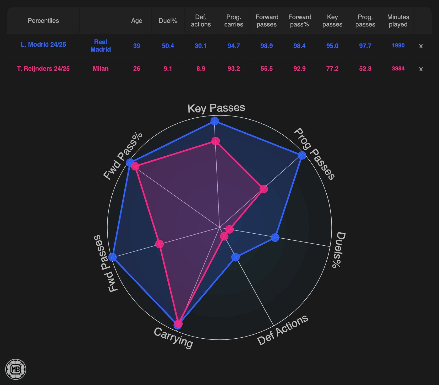 modric stats 2024-25