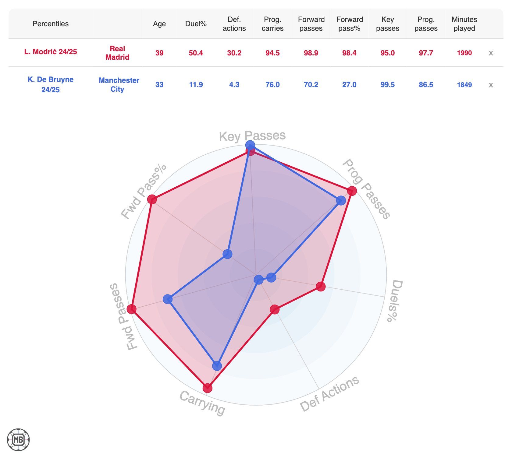 modric stats 2024-25
