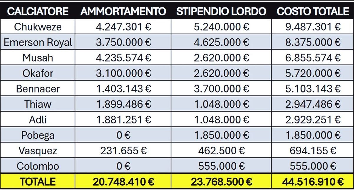 Milan savings